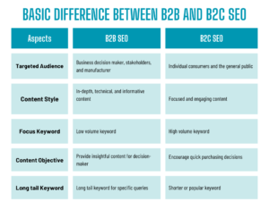 Basic Differece Between B2B Marketplace & B2C Marketplace