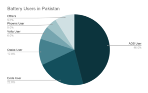 Battery user market share in Pakistan by brand