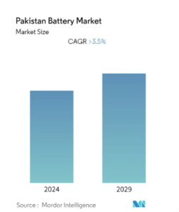 Pakistan Battery Market growth forecast from 2024 to 2029