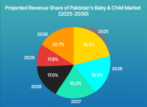 Pie chart showing projected revenue share of Pakistan’s Baby & Child Market (2025–2030), with 2030 having the highest share at 20.7%. 