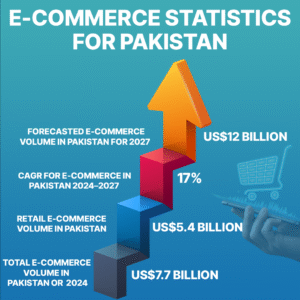 Infographic showing Pakistan's e-commerce growth statistics from 2024 to 2027, with projected market volume reaching US$12 billion and a CAGR of 17%.