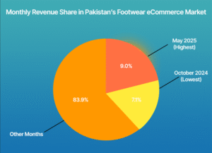 Pie chart showing May 2025 at 9%, October 2024 at 7.1%, and other months at 83.9% of footwear eCommerce revenue in Pakistan.
