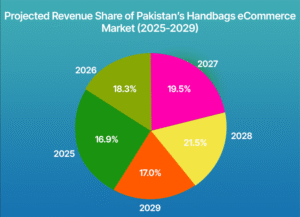 Pie chart showing projected revenue share of Pakistan’s Handbags eCommerce Market (2025–2029), with 2028 leading at 21.5%.
