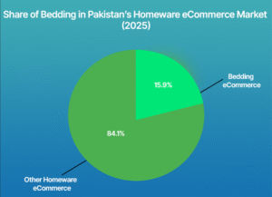 Bedding Accounts for 15.9% of Pakistan’s Homeware eCommerce Market (2025)