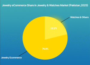Pie chart showing the share of headwear in Pakistan’s fashion accessories eCommerce market for 2025. Headwear accounts for 18%, while other fashion accessories make up 82%.