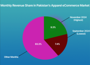 Pie chart showing November 2024 at 9.3%, September 2024 at 7.4%, and other months at 83.3% of apparel eCommerce revenue in Pakistan.