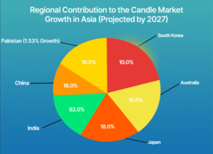 Pie chart showing projected regional contributions to candle market growth in Asia by 2027. India leads with 82%, China and Japan contribute 18% each, while Pakistan, South Korea, and Australia each contribute 10%. Pakistan's growth rate is noted as 1.53%.