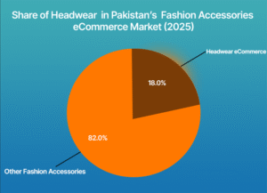 Pie chart showing the share of headwear in Pakistan’s fashion accessories eCommerce market for 2025. Headwear accounts for 18%, while other fashion accessories make up 82%.