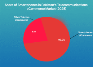 Pie chart showing that smartphones make up 93.2% of Pakistan’s telecommunications eCommerce market in 2025, while other telecom products account for 6.8%.
