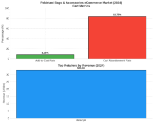 Bar chart showing Pakistani Bags & Accessories eCommerce Market (2024) with cart metrics—Add-to-Cart Rate at 8.25% and Cart Abandonment Rate at 83.75%—and top retailer by revenue as daraz.pk with $33.0 million.