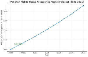 Pakistan Mobile Phone Accessories Market Growth Forecast 2025–2031 at 6.5% CAGR