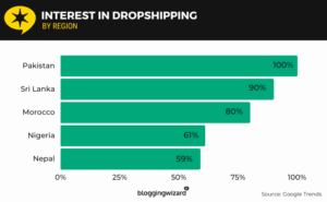 Statistics showing dropshipping products in Pakistan