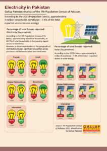 Solar energy access in Pakistan by province based on the 2023 Population Census, with percentages of households reporting electricity and solar usage in urban and rural areas.