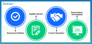what are the key component of b2b sourcing